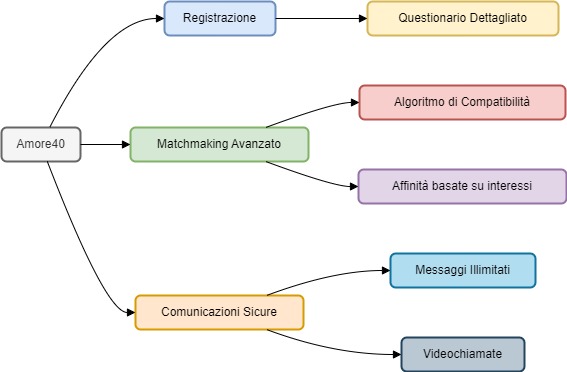 Diagramma delle Funzionalità di Amore40